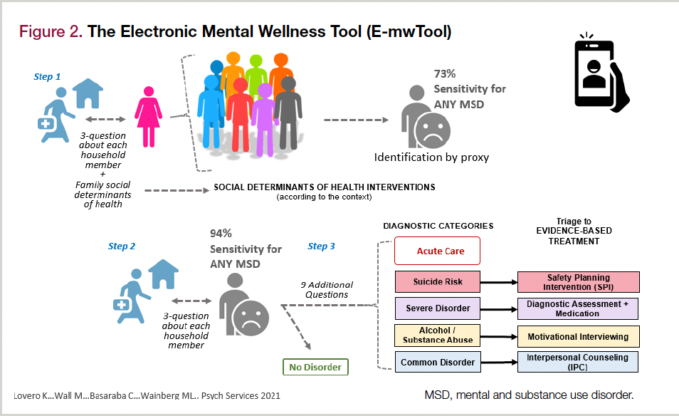 Figure 2. The Electronic Mental Wellness Tool (E-mwTool)