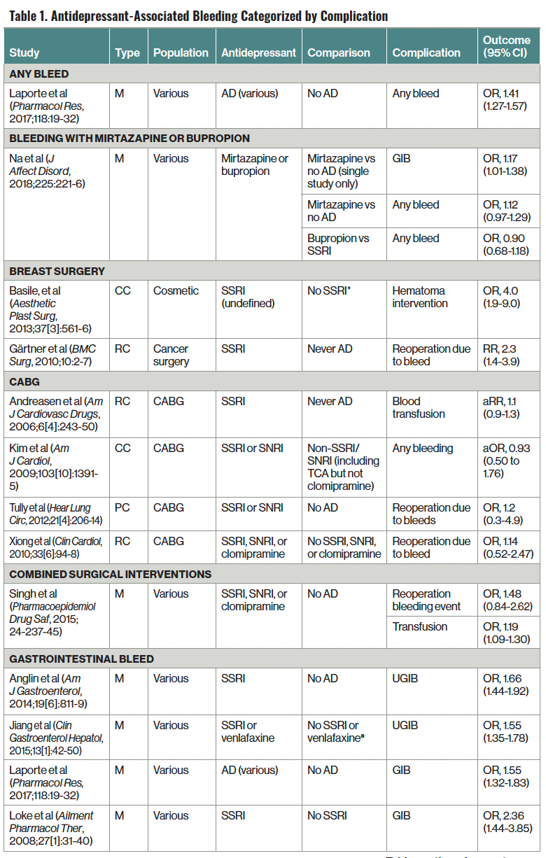 Table 1. Antidepressant-Associated Bleeding Categorized by Complication