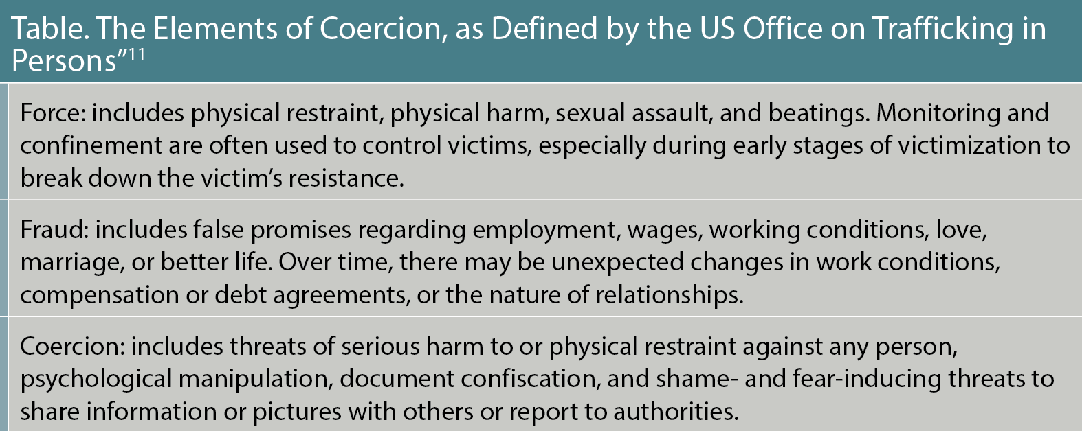 Table. The Elements of Coercion, as Defined by the US Office on Trafficking in Persons