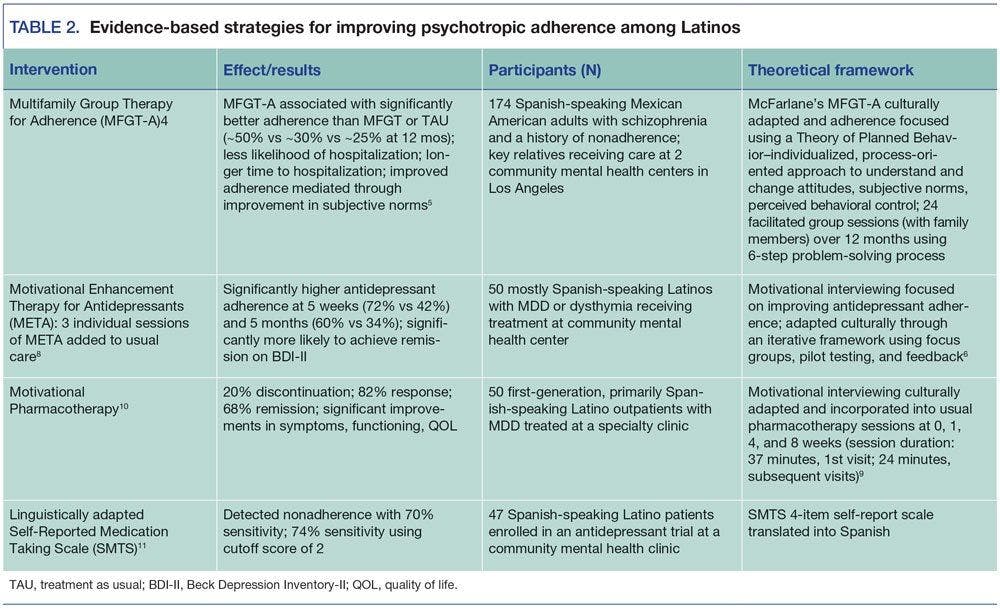 Evidence-based strategies for improving psychotropic adherence among Latinos