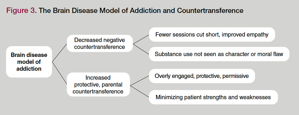 Figure 3. The Brain Disease Model of Addiction and Countertransference
