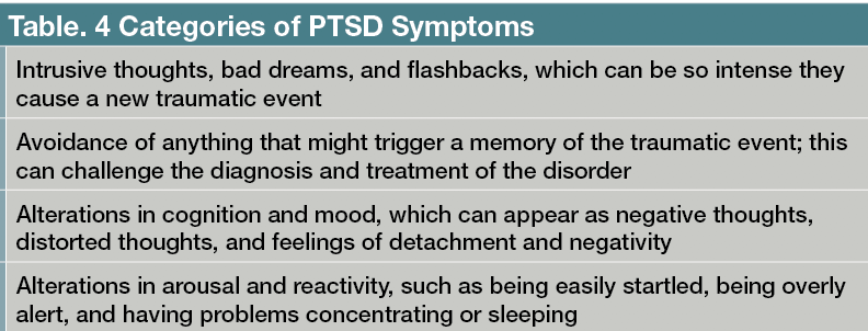 Table. 4 Categories of PTSD Symptoms