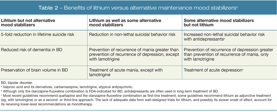 Benefits of lithium versus alternative maintenance mood stabilizers