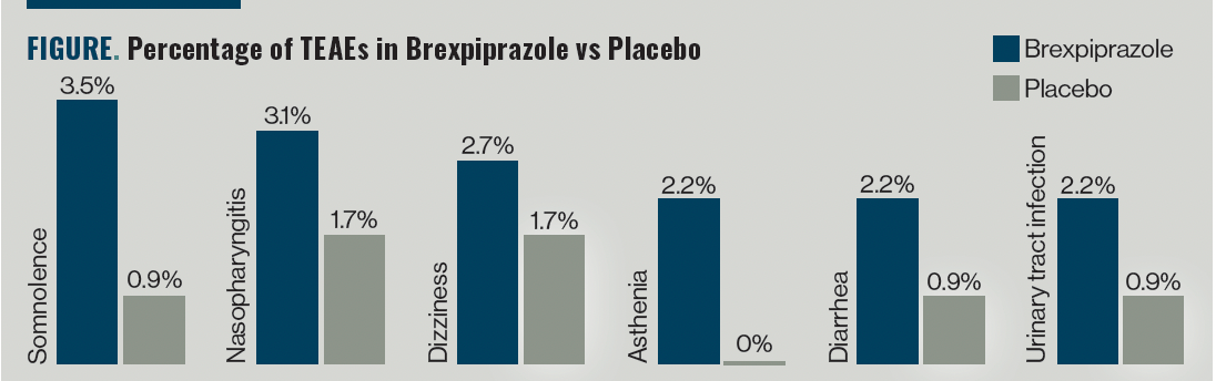 Figure. Percentage of TEAEs in Brexpiprazole vs Placebo