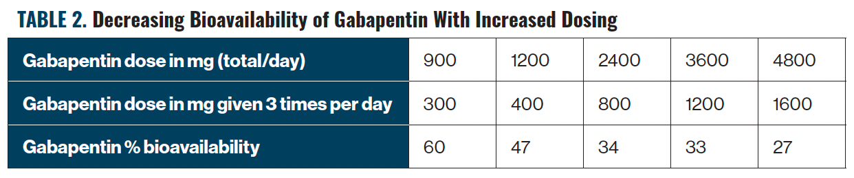  Table 2. Decreasing Bioavailability of Gabapentin With Increased Dosing