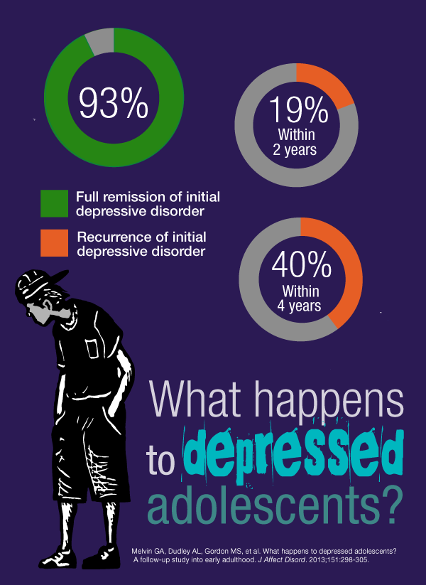 Infographic: What Happens to Depressed Adolescents?