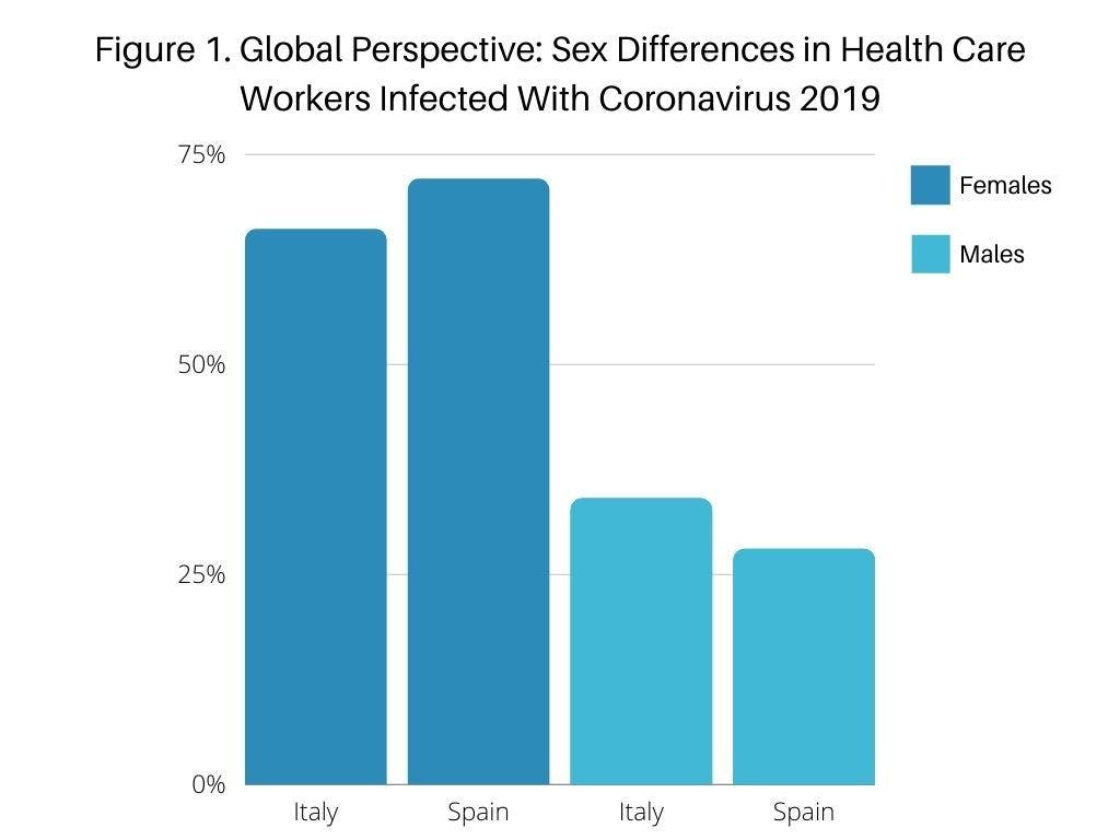 Figure 1. Global Perspective: Sex Differences in Health Care Workers Infected With Coronavirus 2019