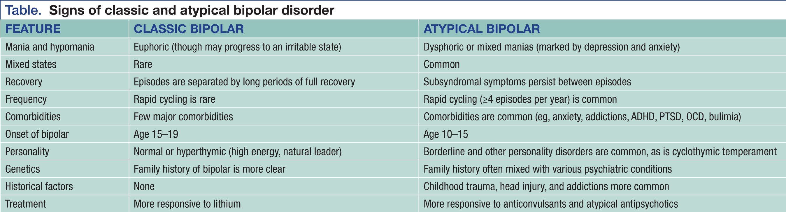 Signs of classic and atypical bipolar disorder