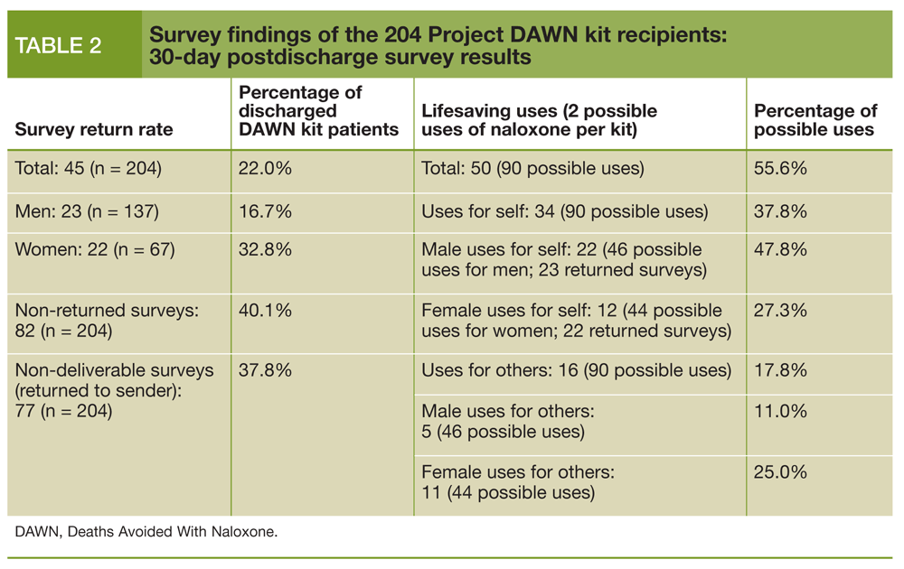Survey findings of the 204 Project DAWN kit recipients: 30-day postdischarge
