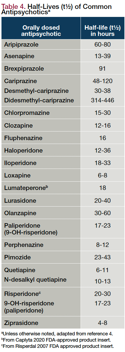 Table 4. Half-Lives (t1/2) of Common Antipsychotics