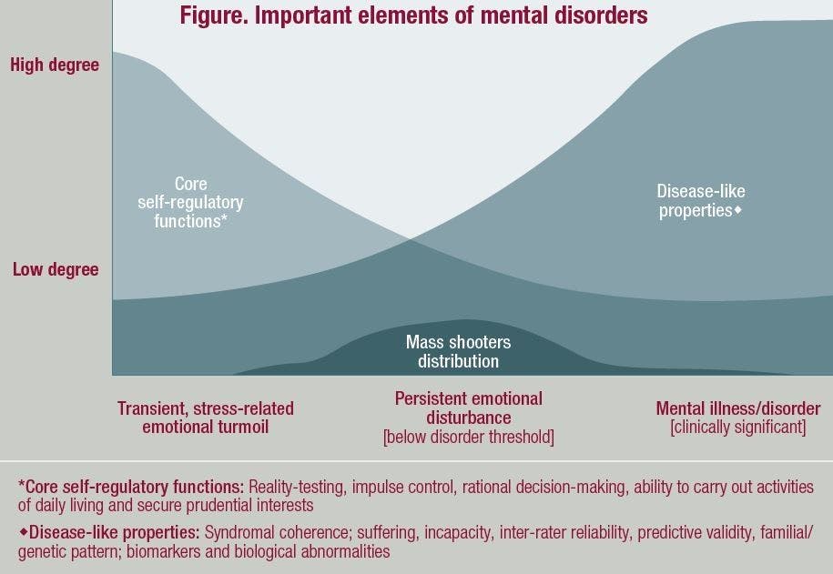 Important elements of mental disorders