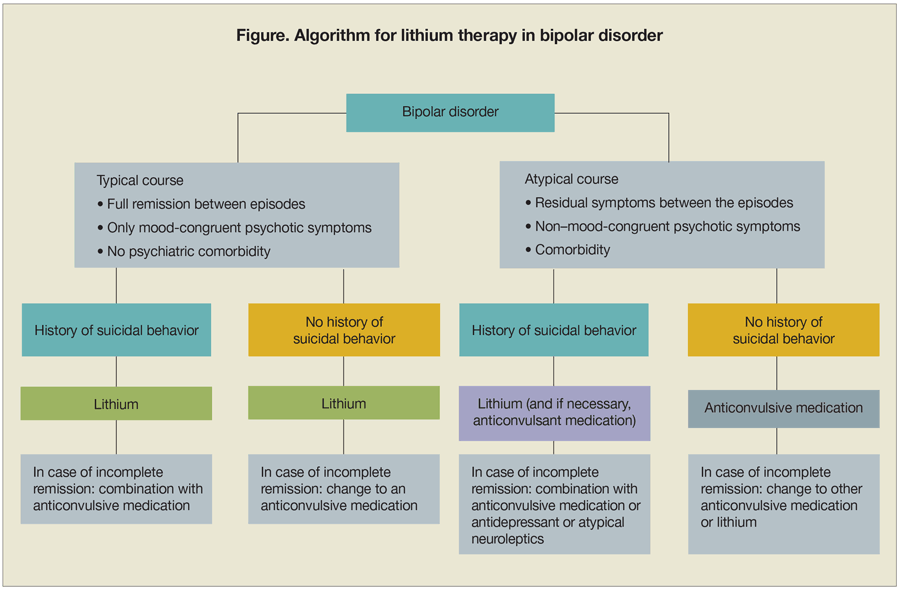 Algorithm for lithium therapy in bipolar disorder