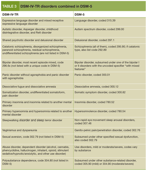 Table 3: DSM-IV-TR disorders combined in DSM-5