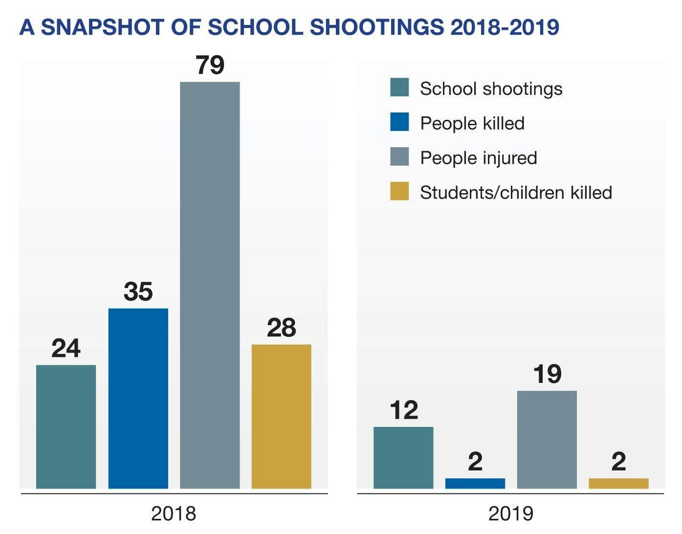 A SNAPSHOT OF SCHOOL SHOOTINGS 2018-2019