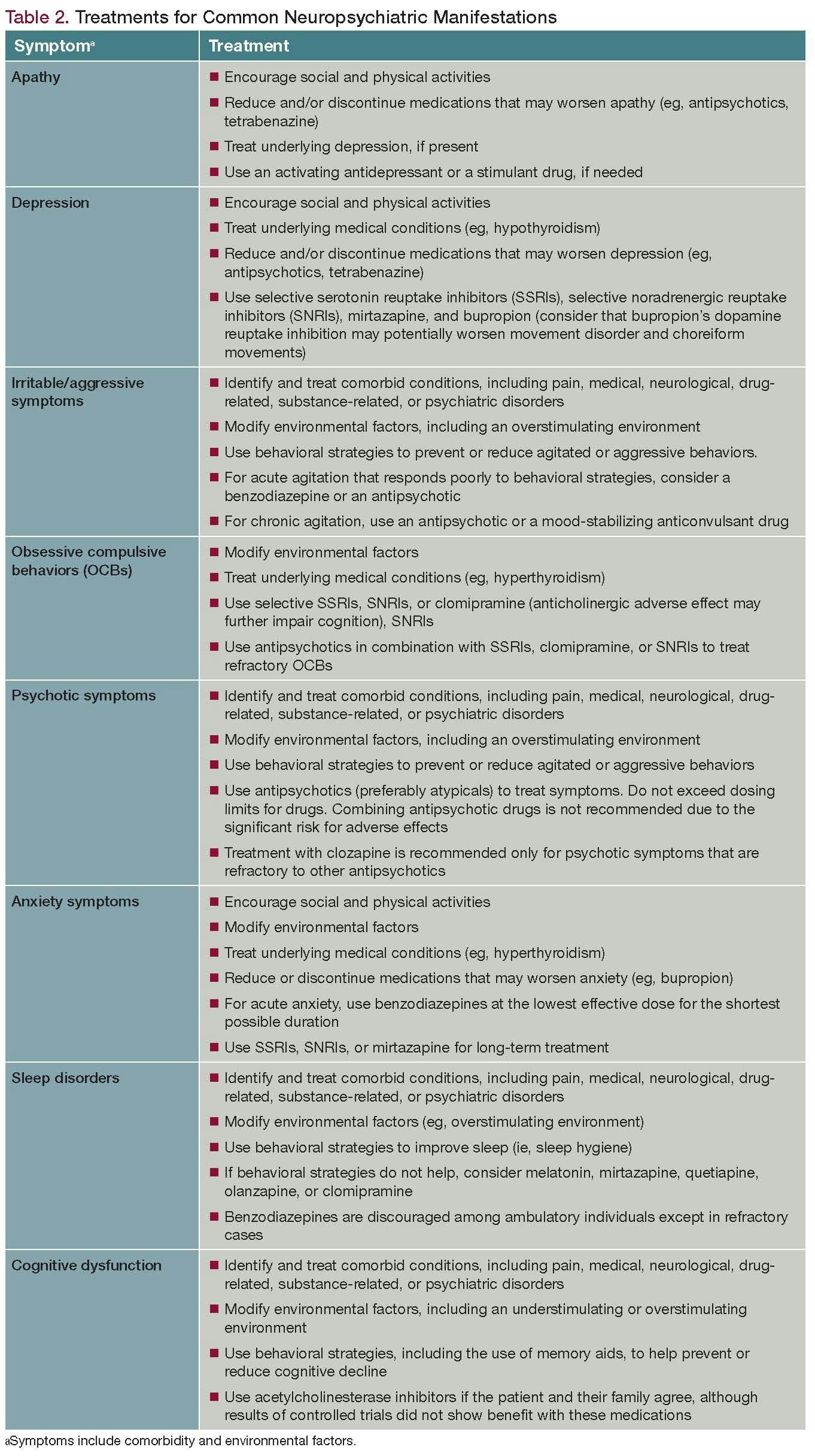 Table 2. Treatments for Common Neuropsychiatric Manifestations