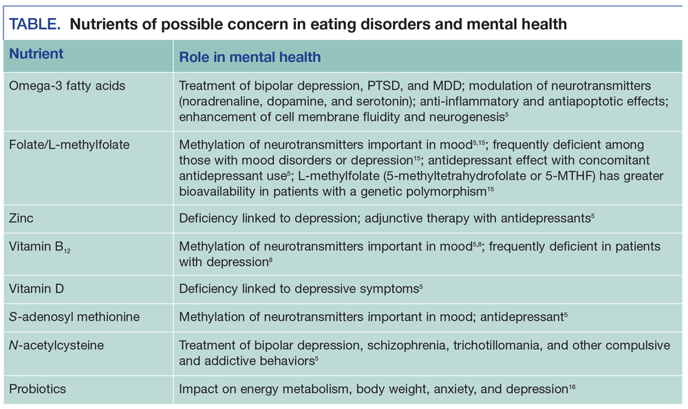 Nutrients of possible concern in eating disorders and mental health