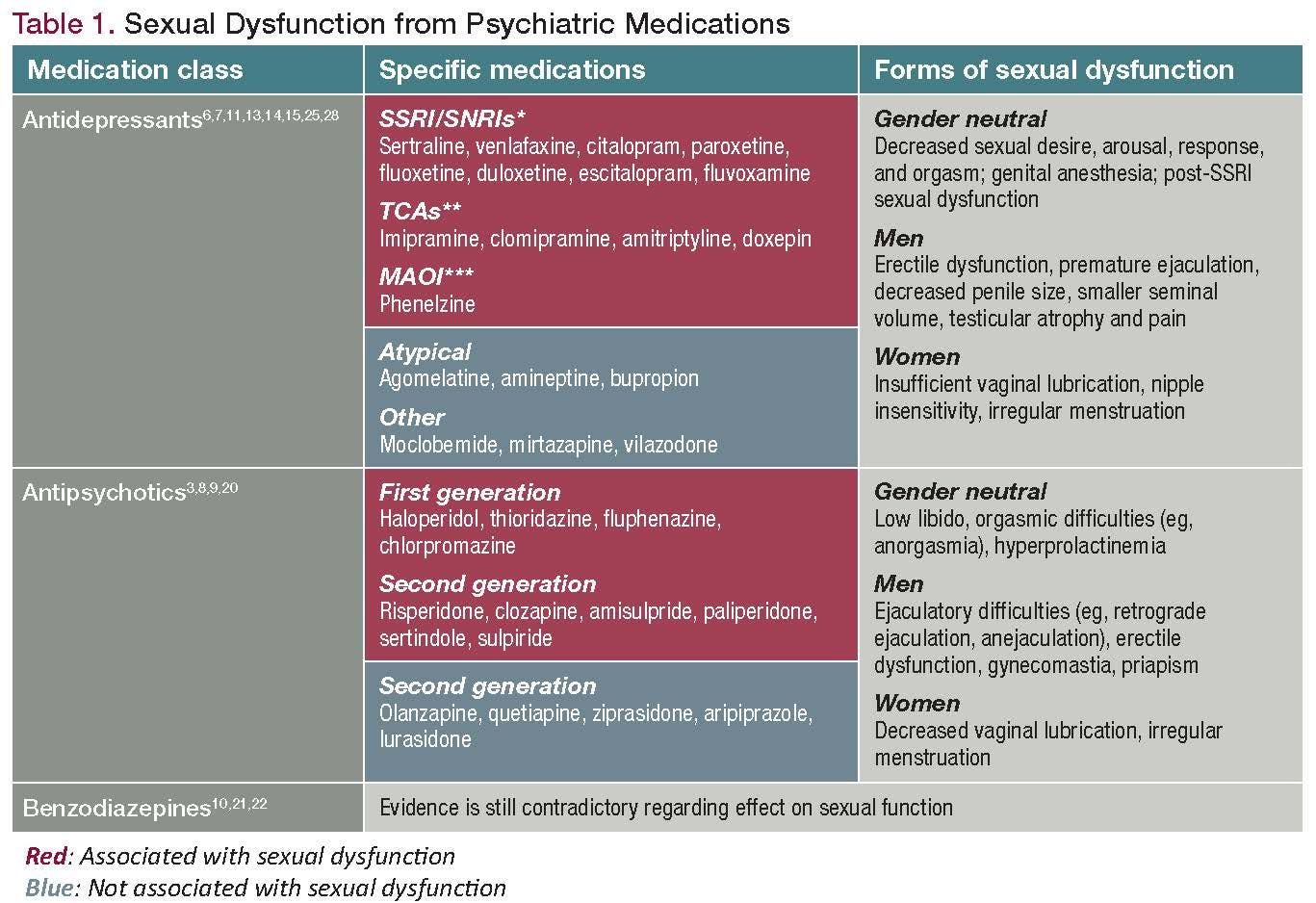 Sexual Dysfunction from Psychiatric Medications 