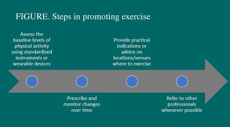 Steps in promoting exercise 