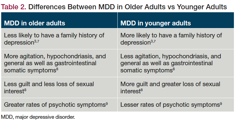 Table 2. Differences Between MDD in Older Adults vs Younger Adults