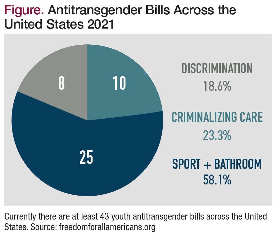 Figure. Antitransgender Bills Across the United States 2021