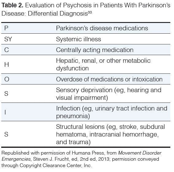 Evaluation of Psychosis in Patients With Parkinson’s Disease
