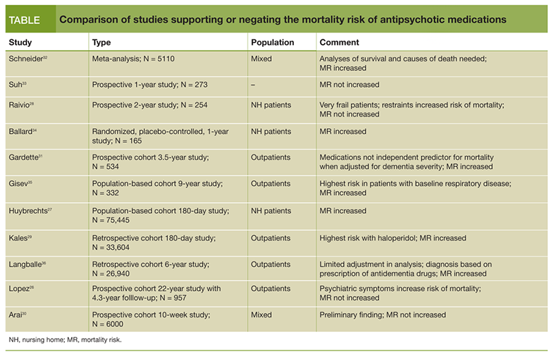Studies supporting or negating the mortality risk of antipsychotic meds