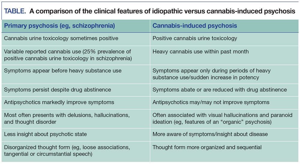 A comparison of clinical features of idiopathic vs cannabis-induced psychosis
