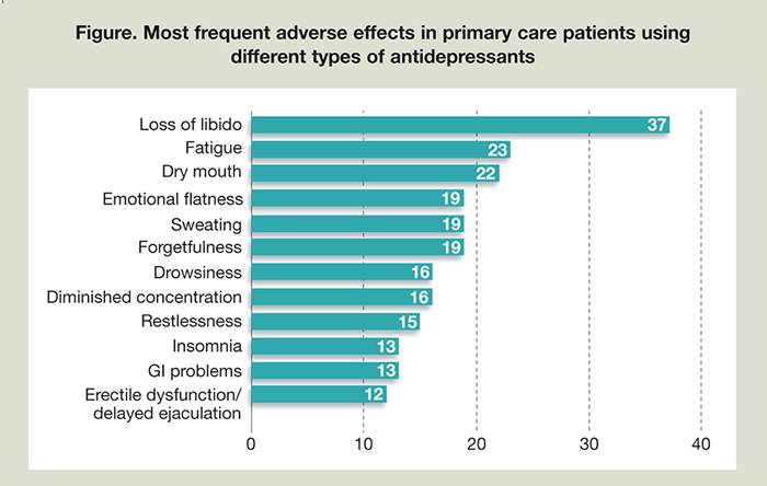 Adverse effects in primary care patients using different of antidepressantssant