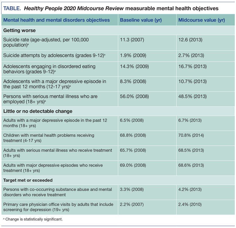 Healthy People 2020 Midcourse Review measurable mental health objectives