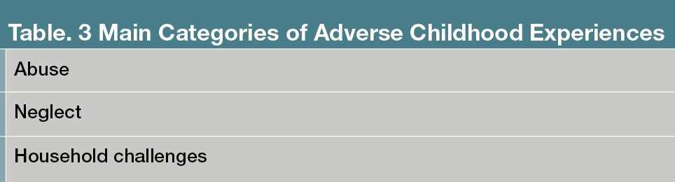 Table. 3 Main Categories of Adverse Childhood Experiences