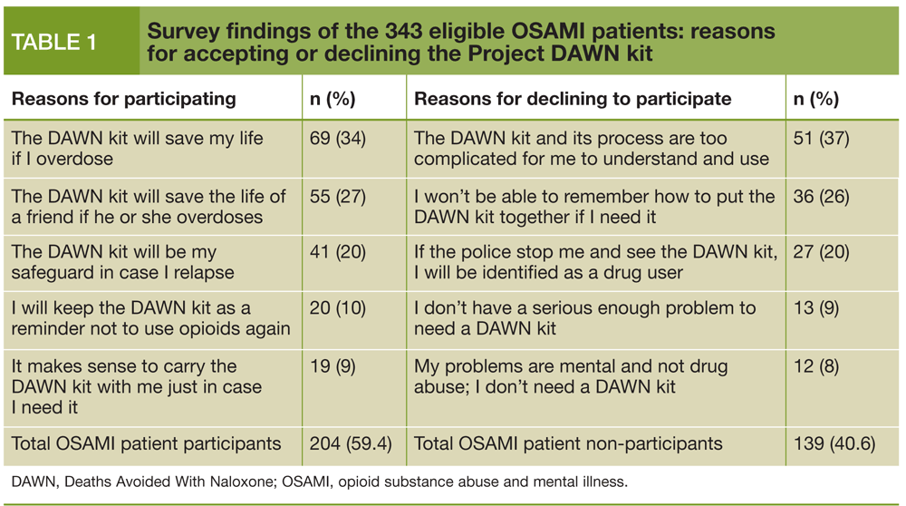 Survey findings of the 343 eligible OSAMI patients