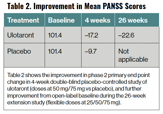 Table 2. Improvement in Mean PANSS Scores