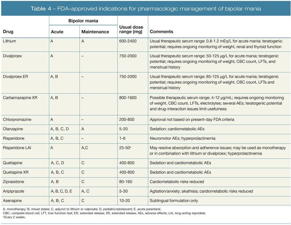 FDA-approved indications for pharmacologic management of bipolar mania