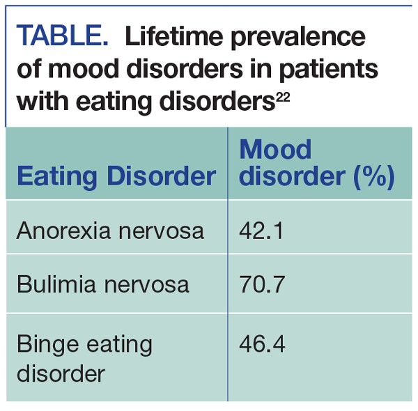 Lifetime prevalence of mood disorders in patients with eating disorders