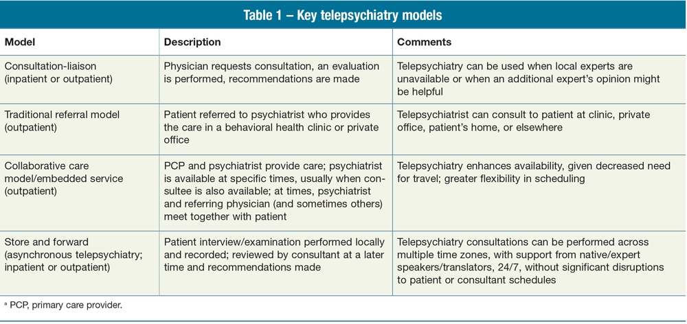 Key telepsychiatry models