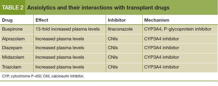 Anxiolytics and their interactions with transplant drugs