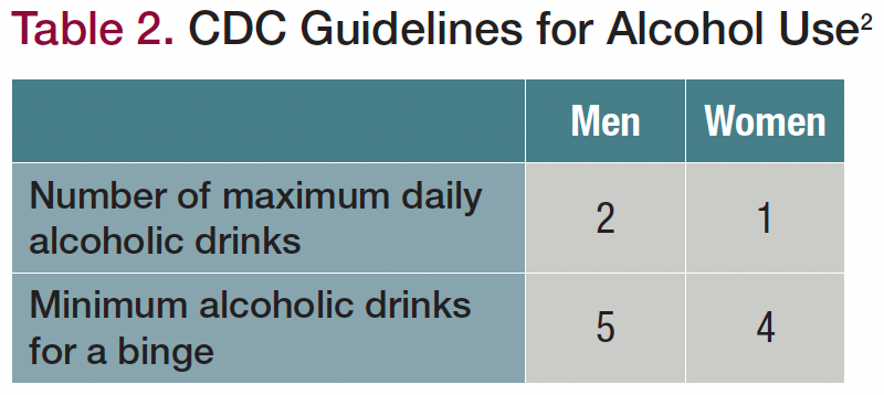 Table 2. CDC Guidelines for Alcohol Use