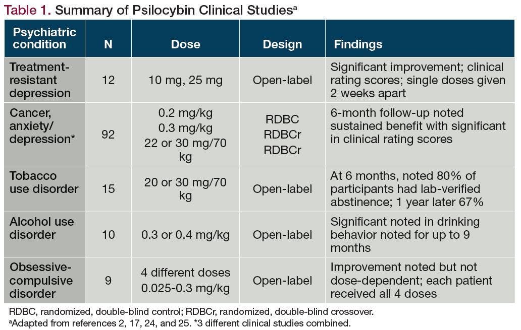 Table 1. Summary of Psilocybin Clinical Studiesa