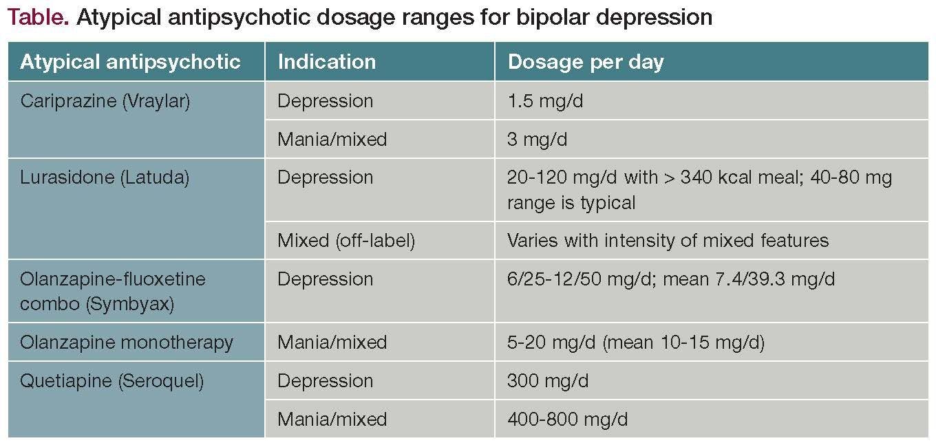 Atypical antipsychotic dosage ranges for bipolar depression 