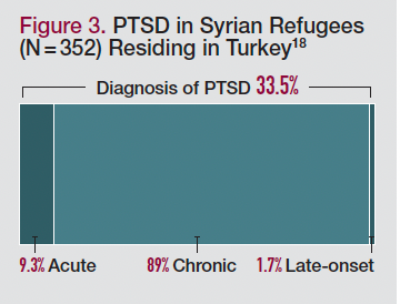 Figure 3. PTSD in Syrian Refugees (N = 352) Residing in Turkey