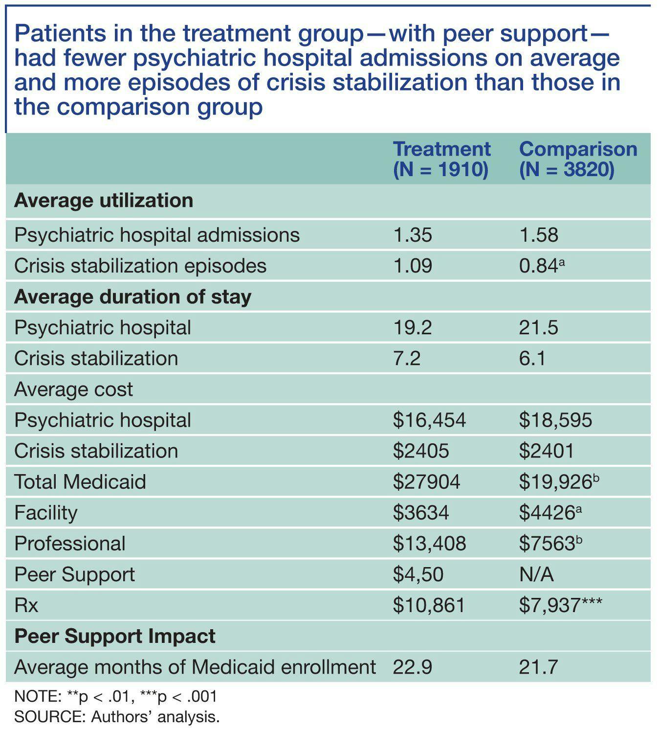 Patients in the treatment group—with peer support— had fewer psychiatric hospital admissions on average and more episodes of crisis stabilization than those in the comparison group
