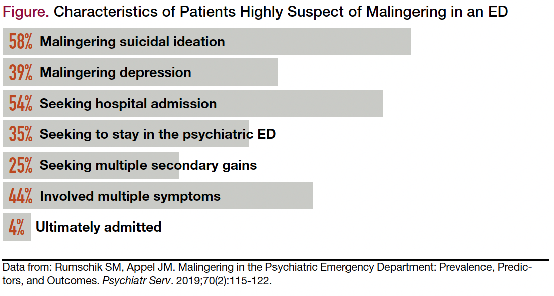 Figure. Characteristics of Patients Highly Suspect of Malingering in an ED