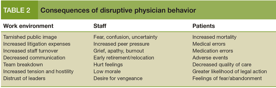 Consequences of disruptive physician behavior