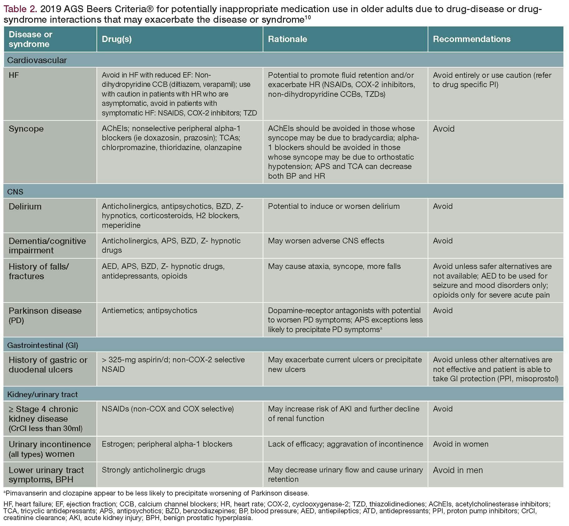 Table 2. 2019 AGS Beers Criteria® for potentially inappropriate medication use in older adults due to drug-disease or drugsyndrome interactions that may exacerbate the disease or syndrome