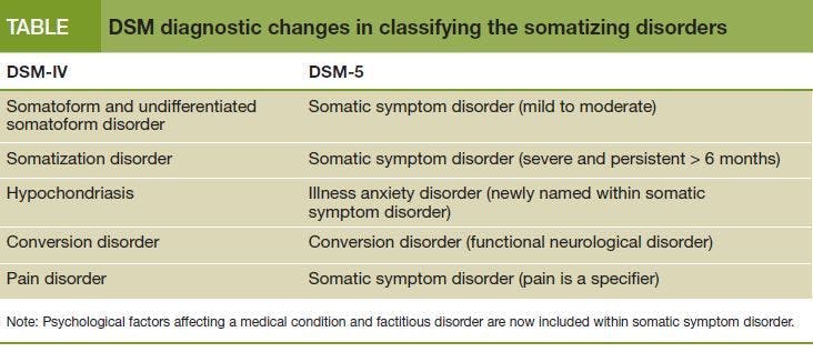DSM diagnostic changes in classifying the somatizing disorders