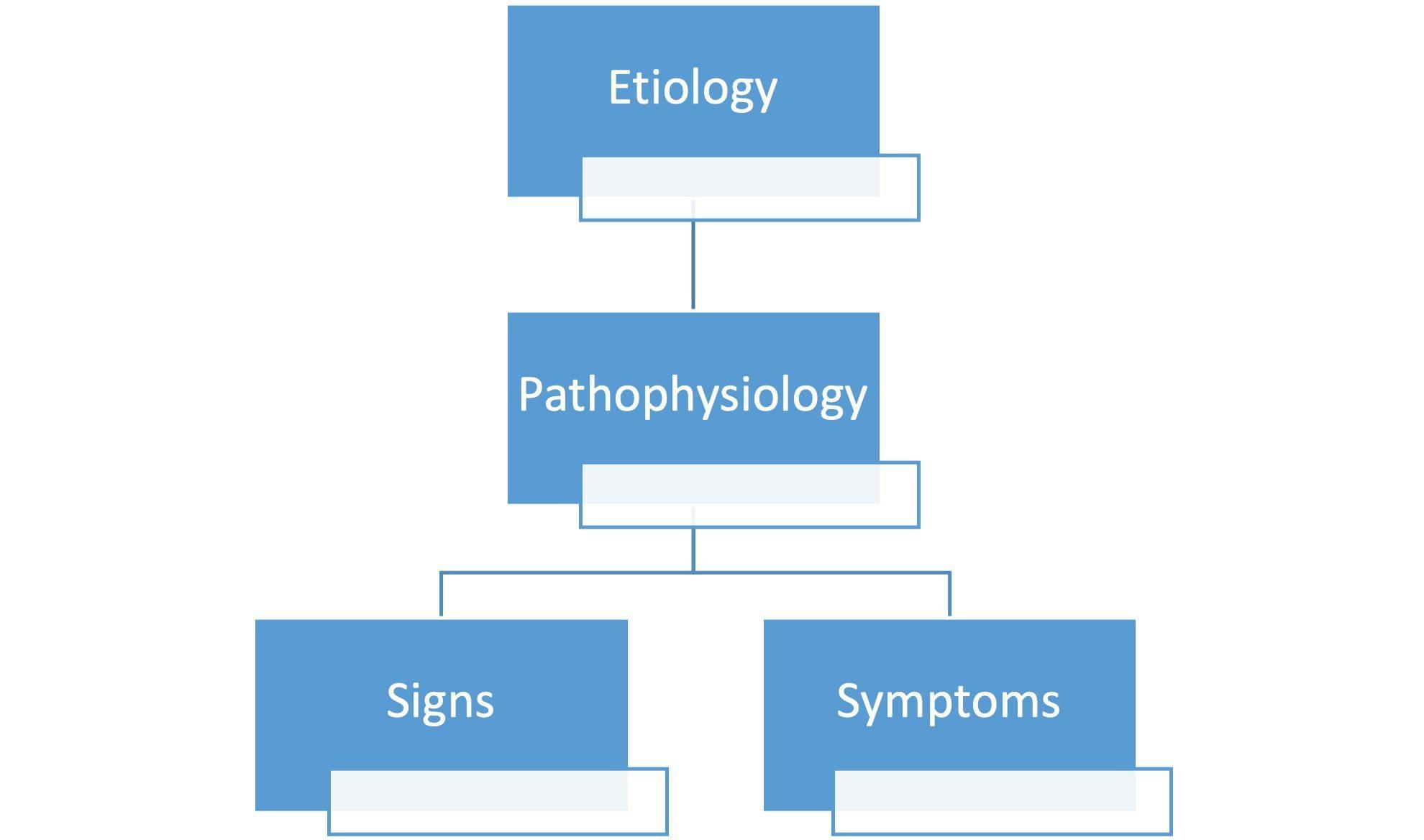 Figure 1. The Nature of Disease