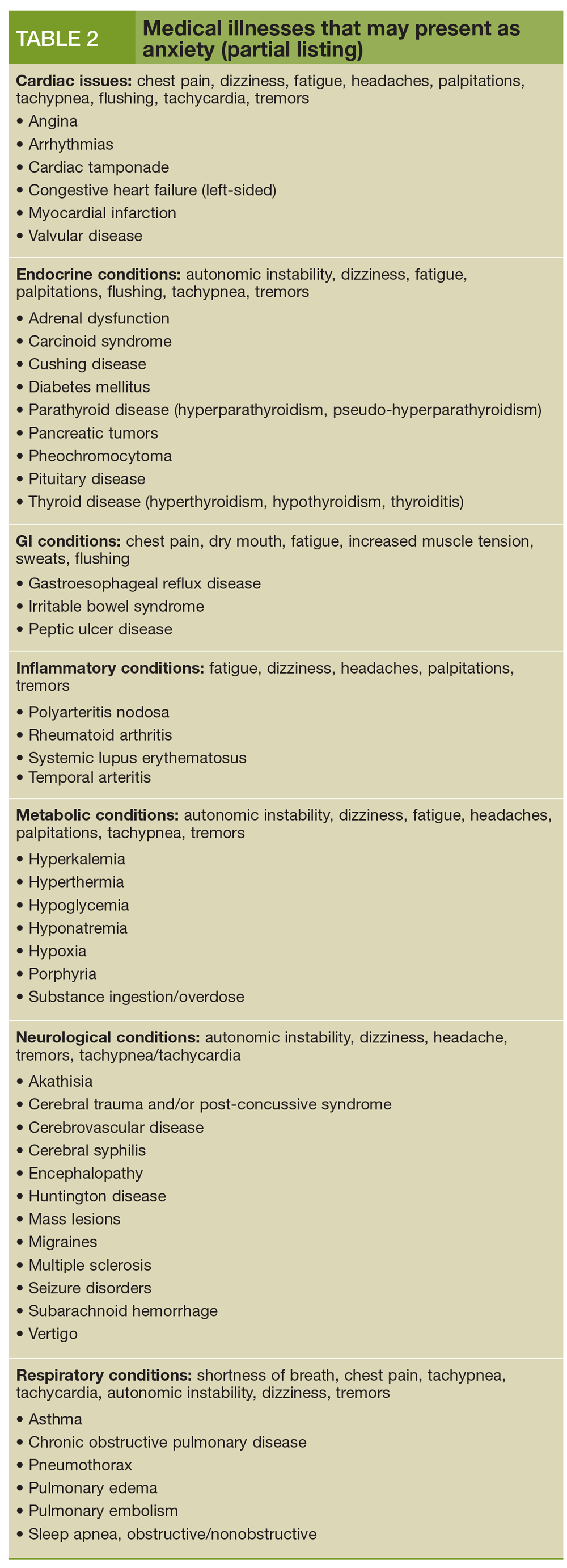 Medical illnesses that may present as anxiety (partial listing)