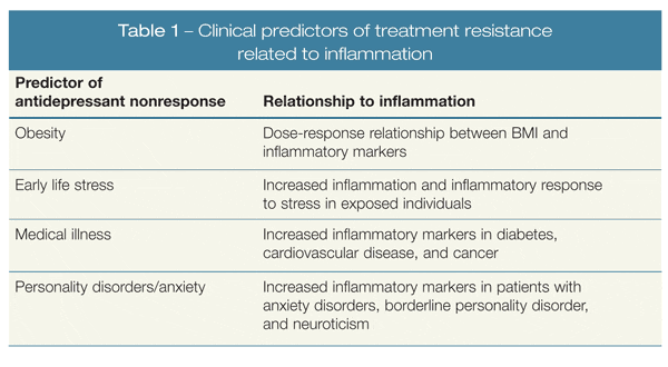 Clinical predictors of treatment resistance related to inflammation